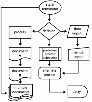 Cara Membuat Flowchart di Word